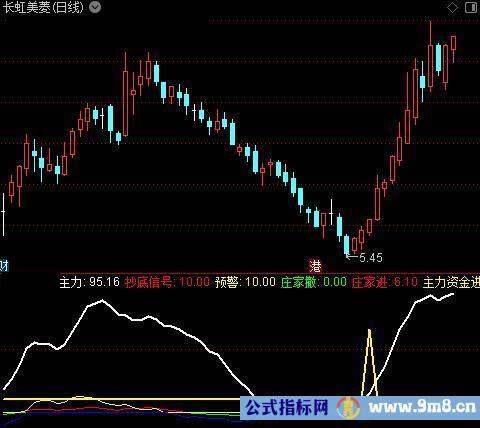 通达信金牛座引擎指标公式