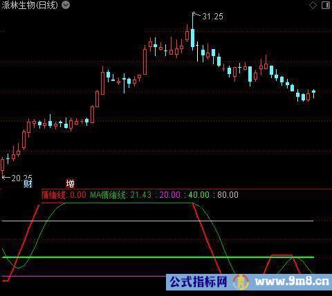 通达信情绪线指标公式