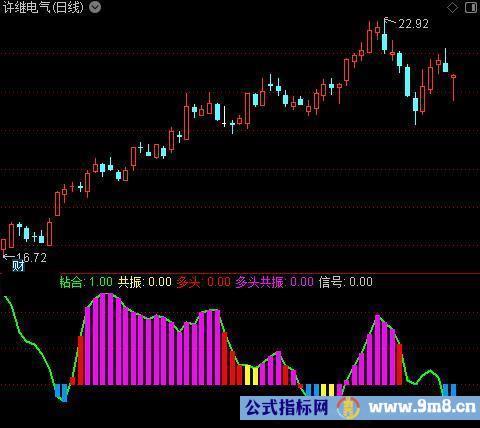 通达信共振粘合启动指标公式