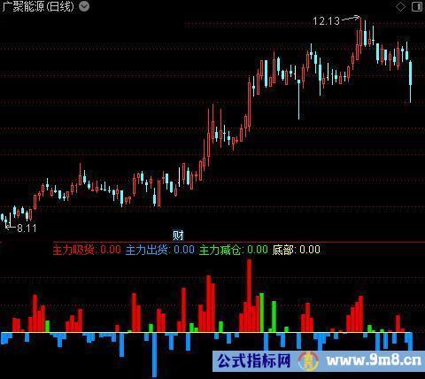 通达信回后买上涨指标公式