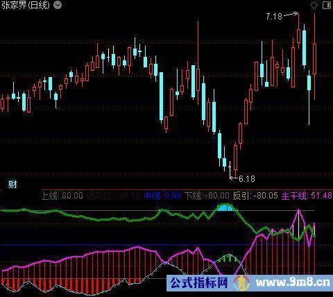 通达信主力筹码控盘指标公式