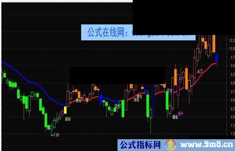 通达信忧化主图指标公式