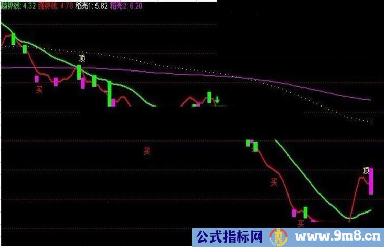 通达信趋势线源码副图