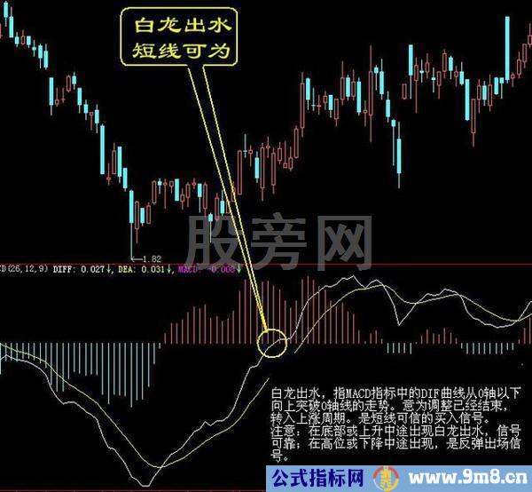 经典的16种买入和15种卖出图谱