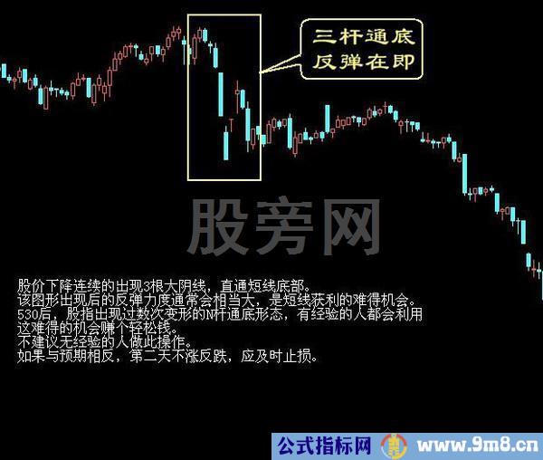 经典的16种买入和15种卖出图谱