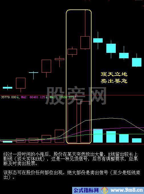 经典的16种买入和15种卖出图谱