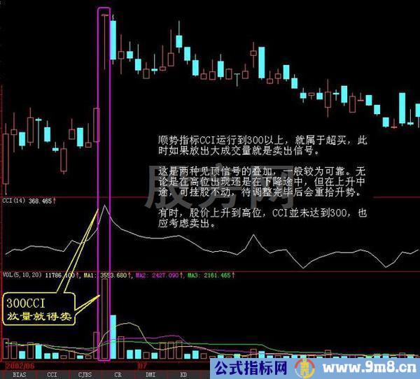 经典的16种买入和15种卖出图谱