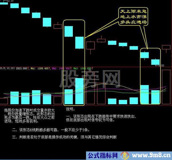 经典的16种买入和15种卖出图谱