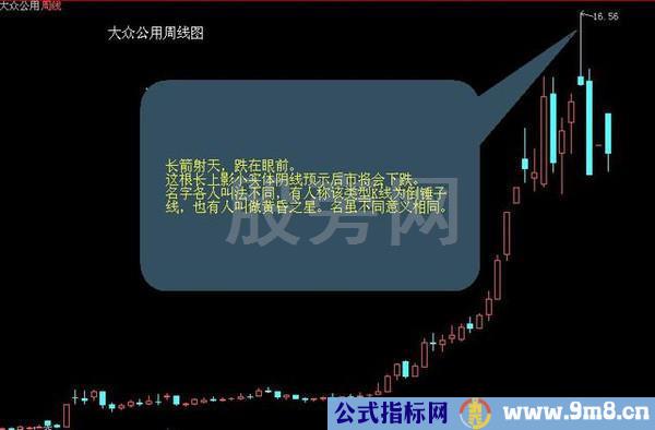 经典的16种买入和15种卖出图谱