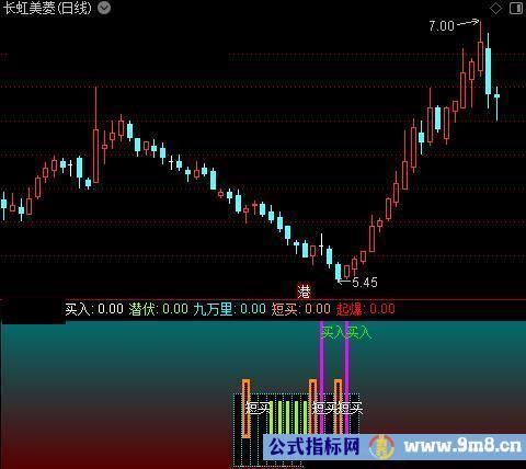 通达信扶摇刀刃指标公式