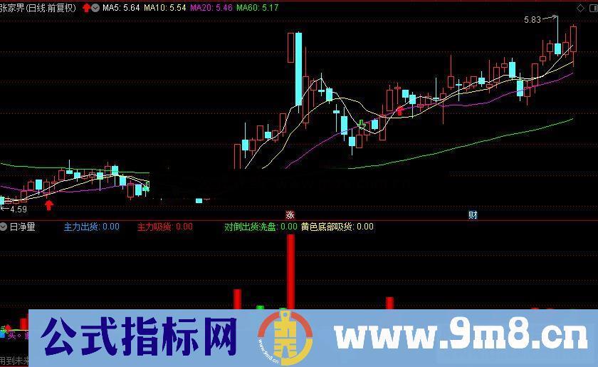 通达信主力进出日净量公式副图源码