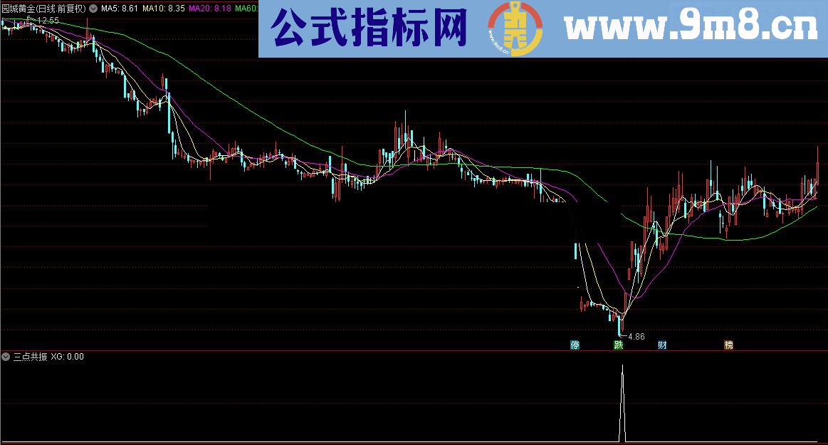 通达信顾头寻牛之 三点共振 （副图指标，选股指标源码贴图）无未来 无偏移