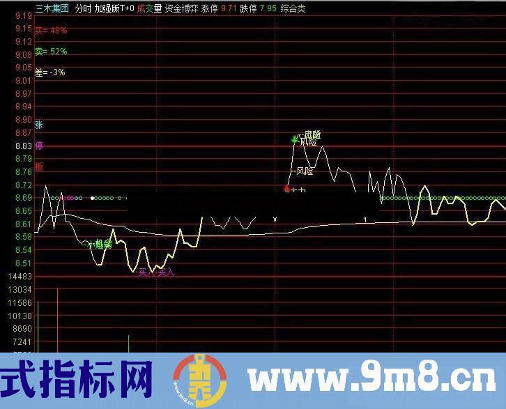 通达信智者见智分时副图指标加密 无未来