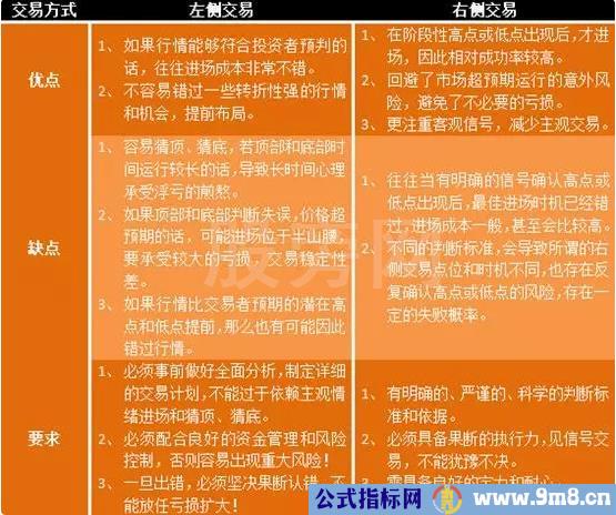 左侧交易与右侧交易的区别及优缺点