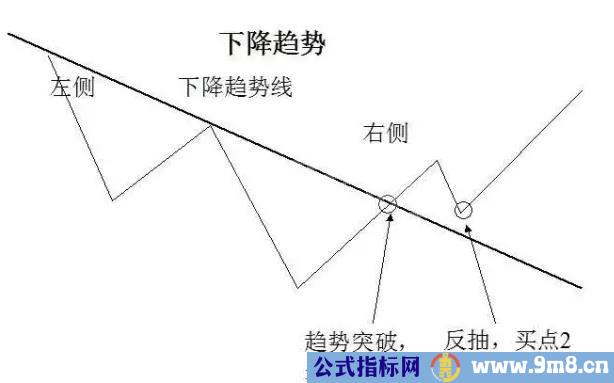 左侧交易与右侧交易的区别及优缺点