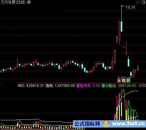 通达信量价突破买入指标公式