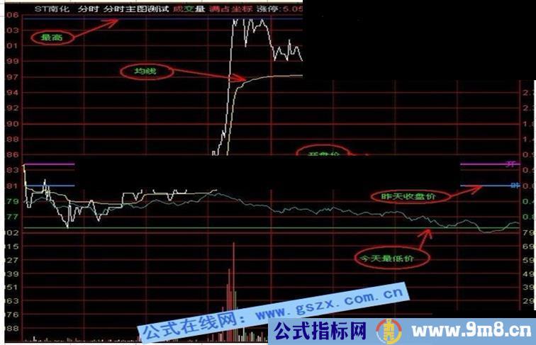 通达信最给力的分时T+0操盘主图公式