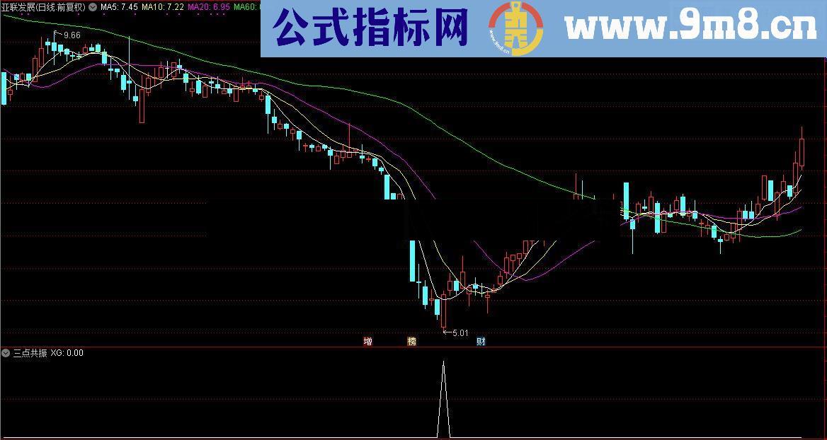 通达信顾头寻牛之 三点共振 （副图指标，选股指标源码贴图）无未来 无偏移