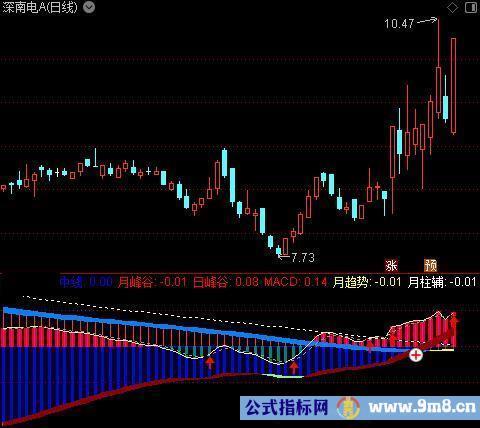 通达信多周期趋势指标公式