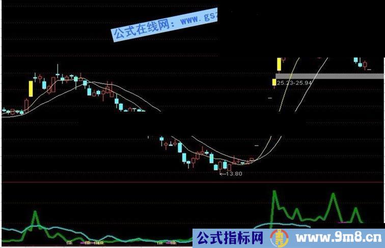 通达信牛一牛二牛股捕获器副图公式