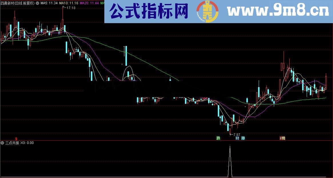 通达信顾头寻牛之 三点共振 （副图指标，选股指标源码贴图）无未来 无偏移