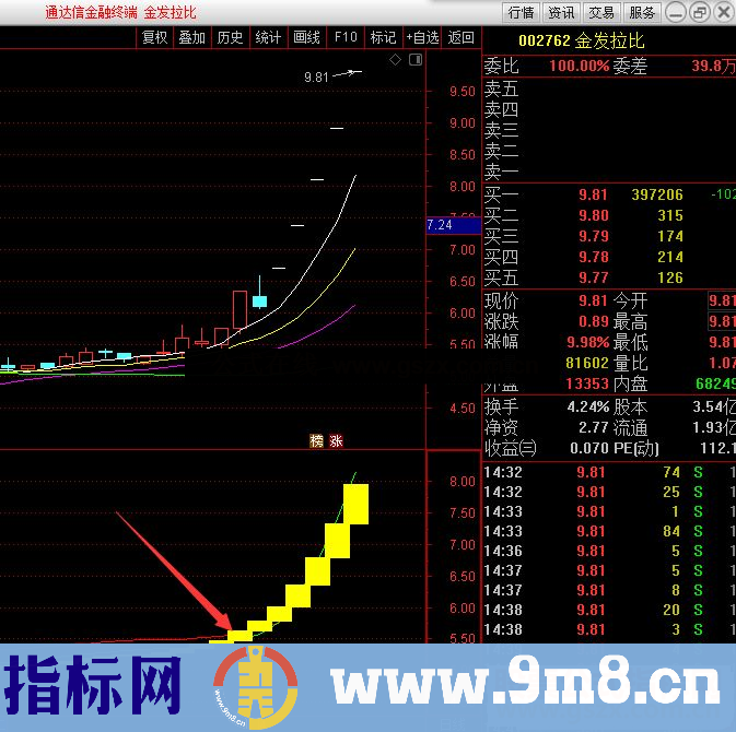 通达信强牛出现 挑选大牛必备副图指标公式源码