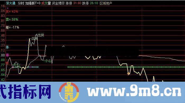 通达信智者见智分时副图指标加密 无未来