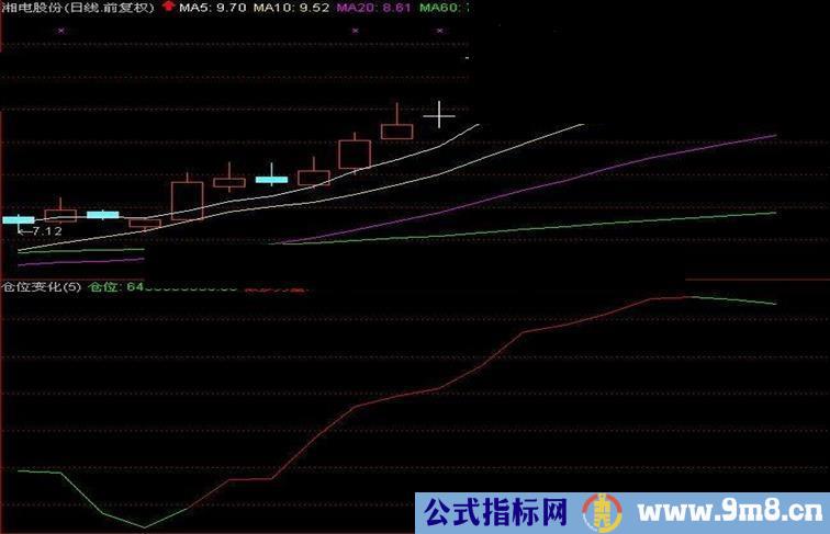 通达信简单实用的一条线公式——仓位变化