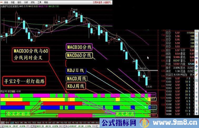 通达信看灯行指标公式