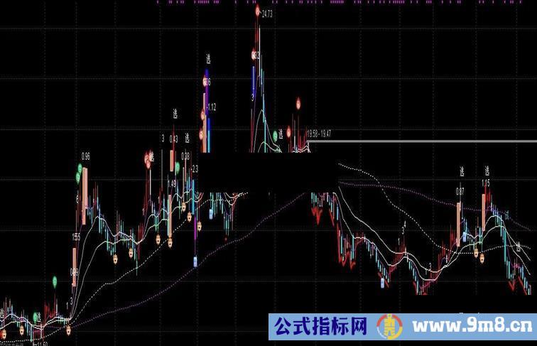 创新高阴线，逃顶提示一，通用源码分享