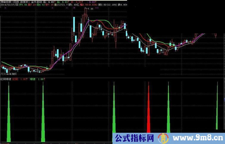 通达信红回绿进指标公式