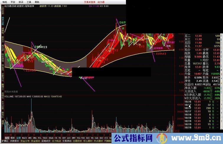 通达信冠军2号顶级私募操盘系统---冠军战神（战神1号）