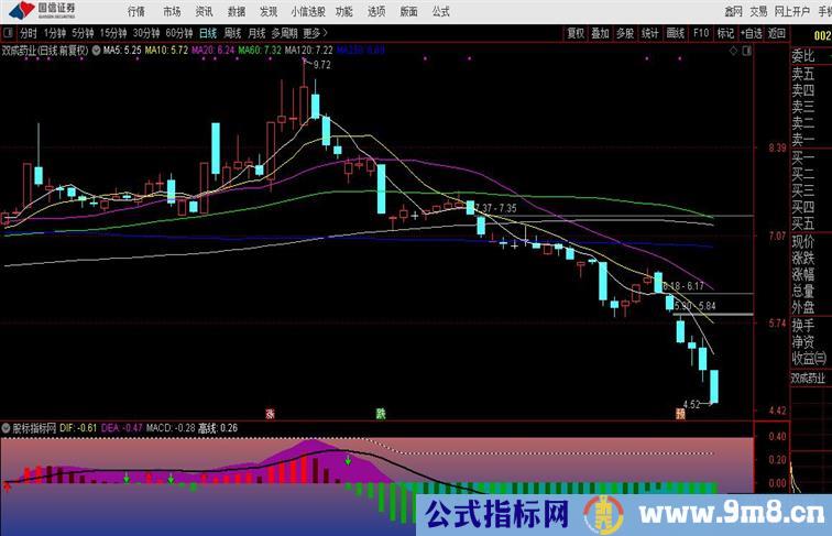 通达信 极道MACD 副图指标，很有特色的