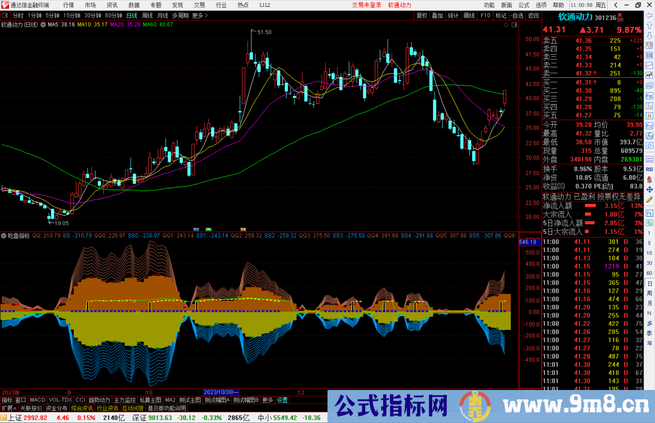 通达信吃鱼指标副图当指标开口变大时为建仓提示源码