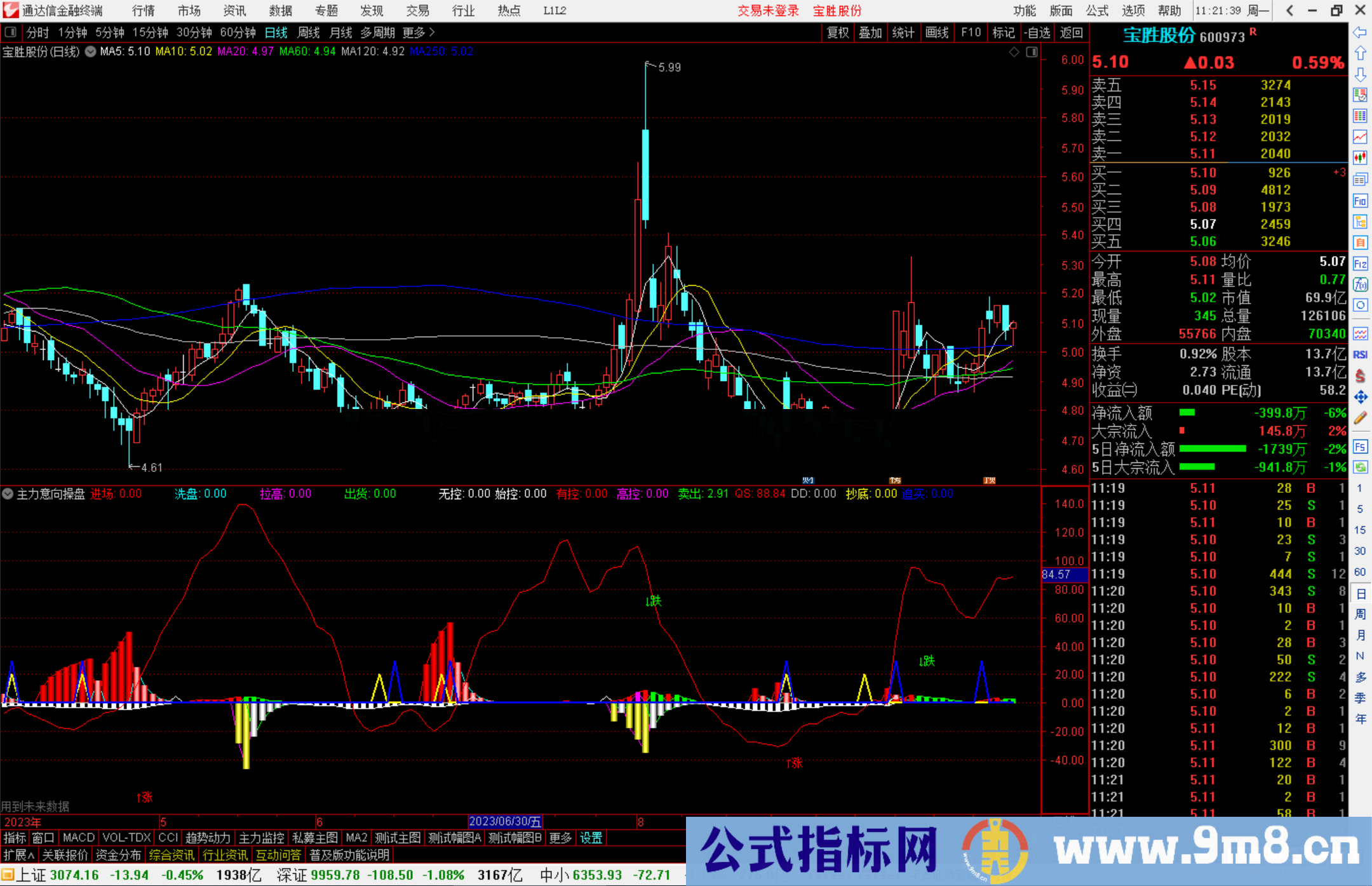 通达信主力意向操盘主力进场、洗盘拉盘拉高出货源码附图