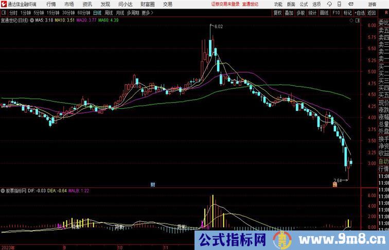 量比配合通达信副图，关注异常 完美上涨