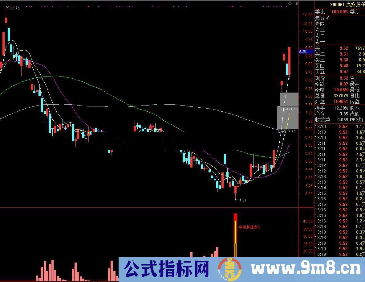 通达信牛股起爆副图指标贴图 无加密