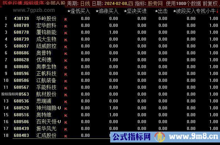 通达信逢低追涨买入排序指标公式