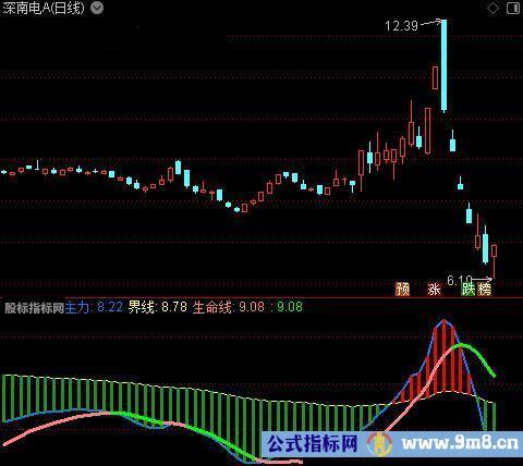 通达信红出做多指标公式