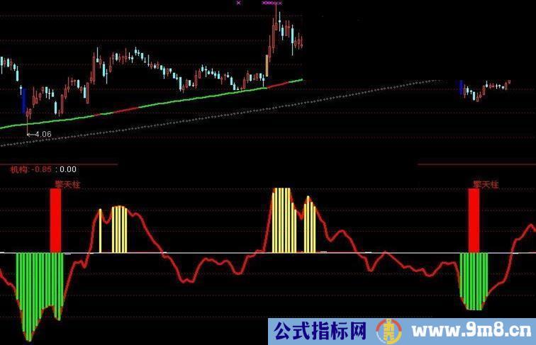 通达信创赢趋势副图