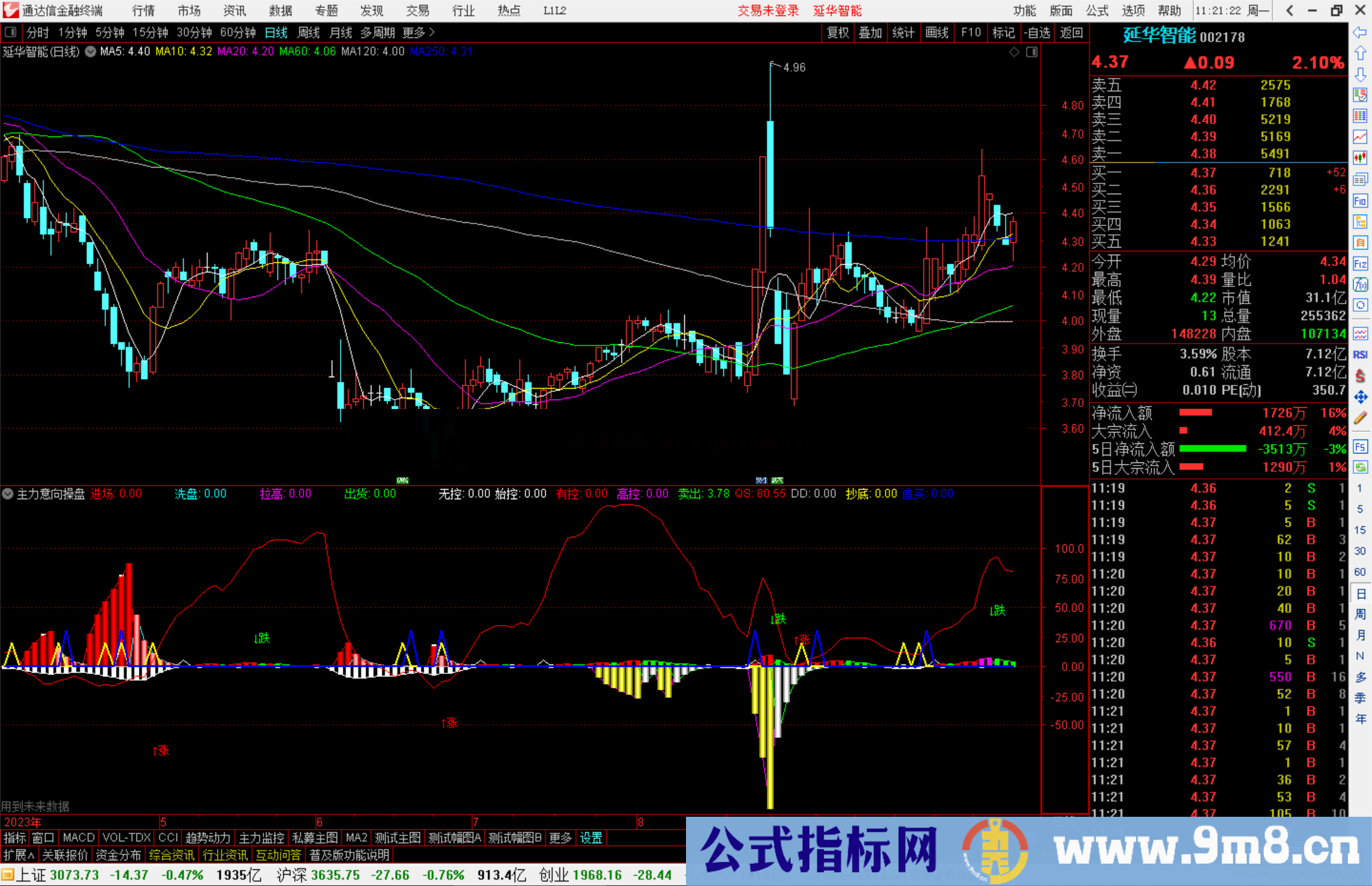 通达信主力意向操盘主力进场、洗盘拉盘拉高出货源码附图