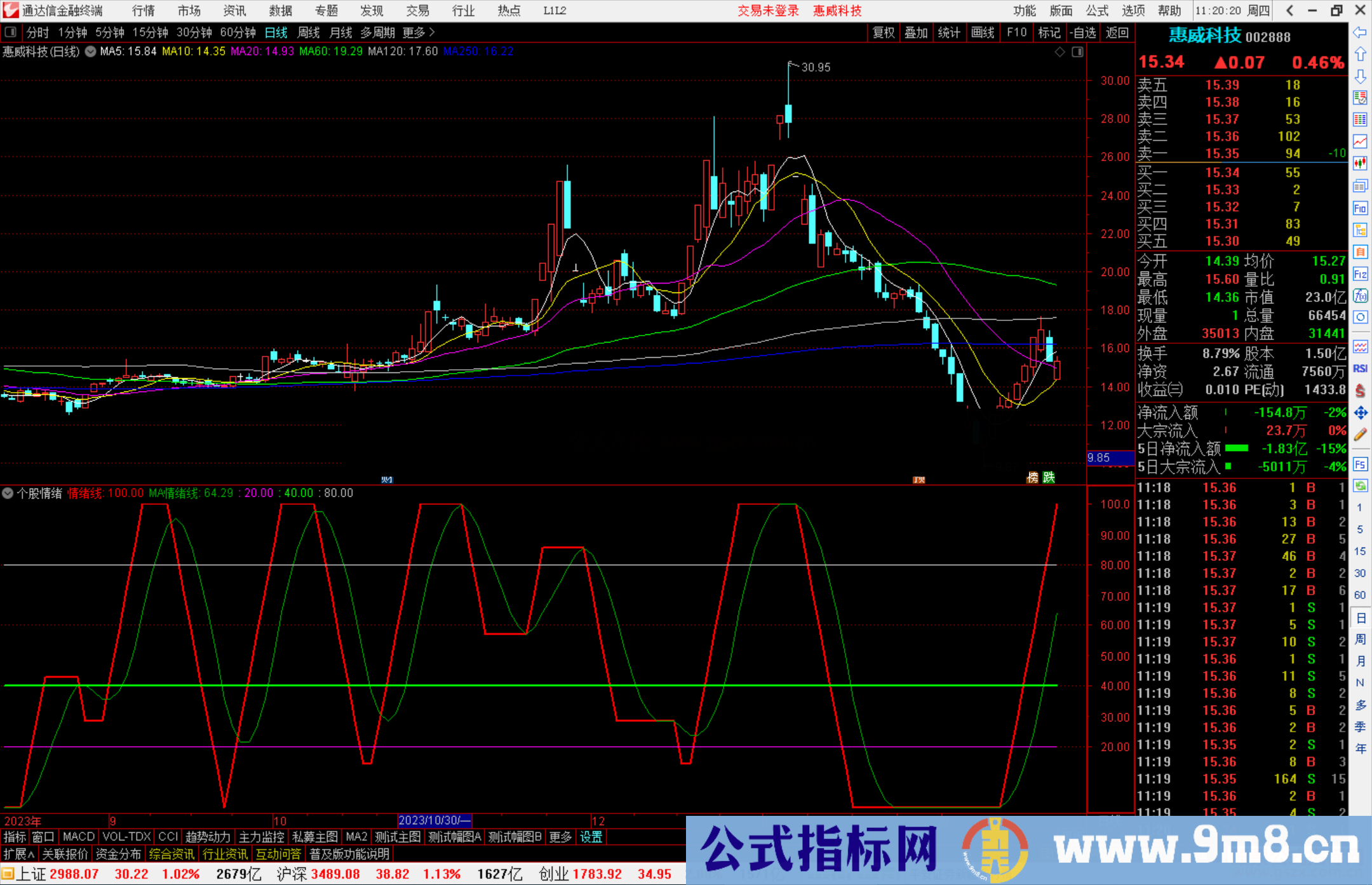 通达信个股情绪指标公式源码附图