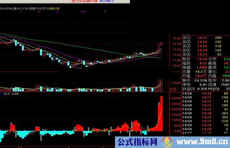 通达信理想量副图源码