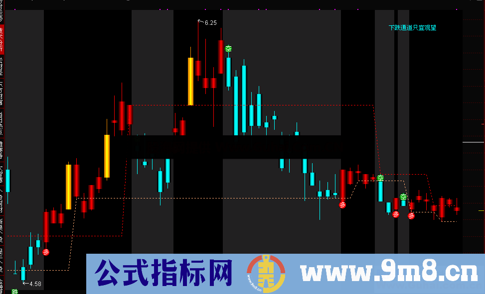 通达信支撑上穿压力 源码主图