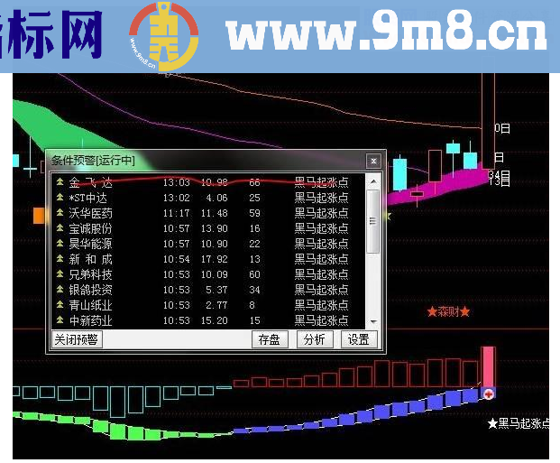 通达信黑马起涨点条件预警指标源码