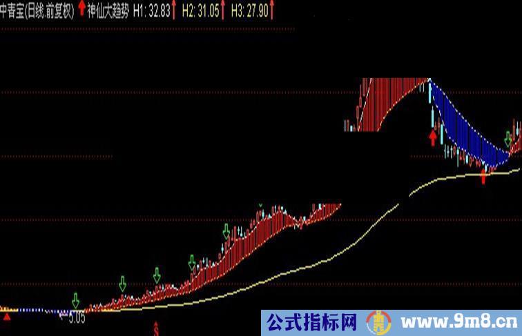 【神仙大趋势主图指标+用法+操盘理念】大智慧通达信新飞狐通用