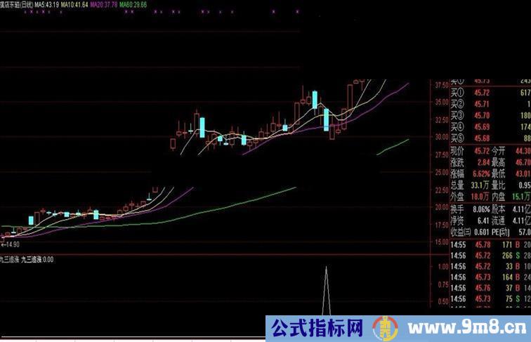 通达信追涨金牛源码