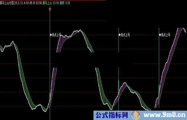 通达信黑马上山副图指标