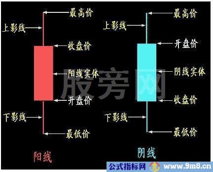 新手必学的K线基本知识