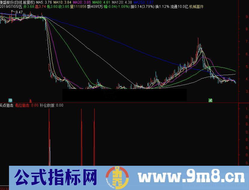 通达信买点狙击副图指标源码测试图